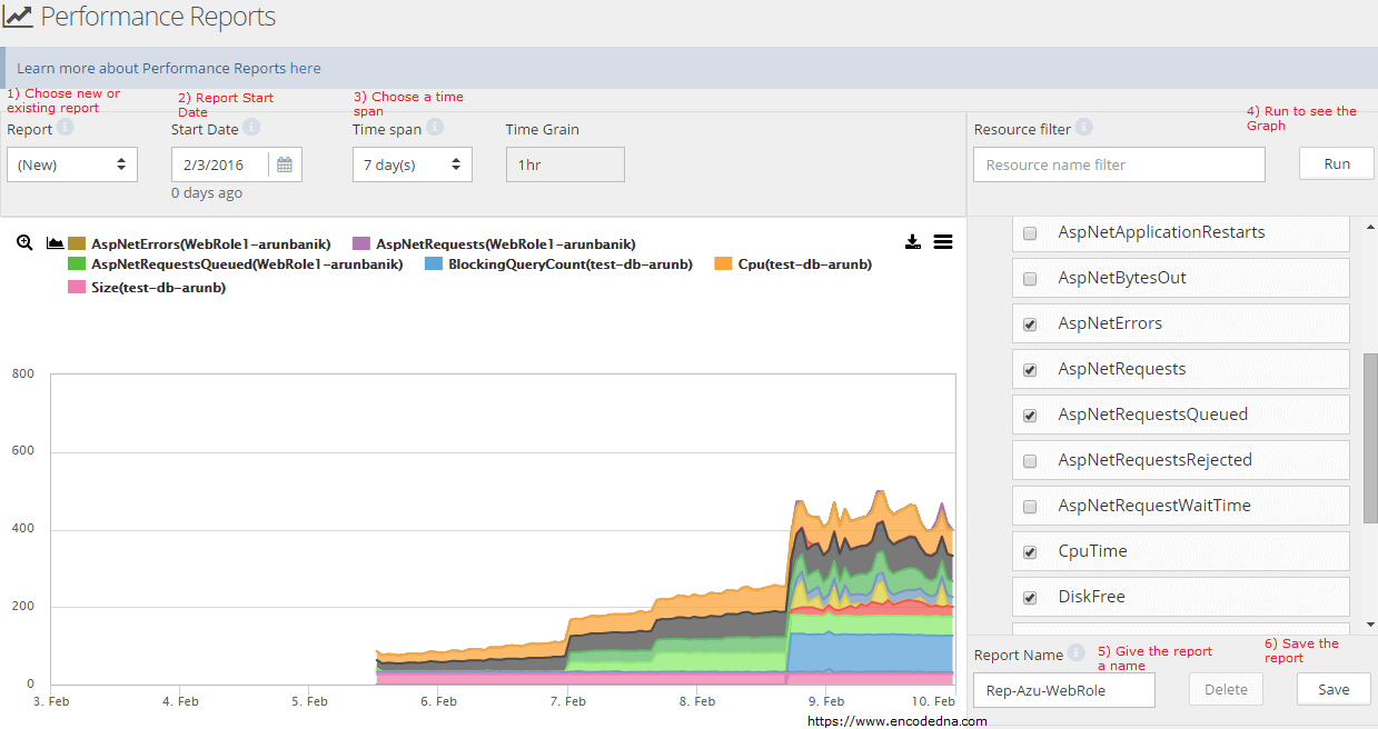 CloudMonix Performance Reports