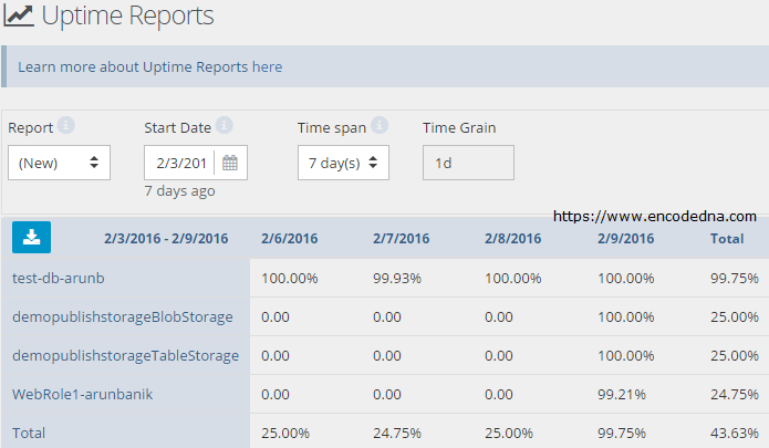 CloudMonix Uptime Reports