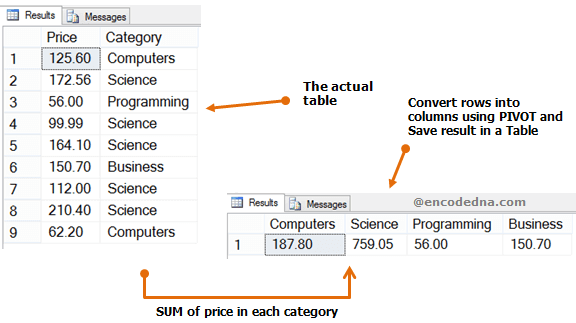 SQL Server Convert Rows Into Columns And Save Data In A Table